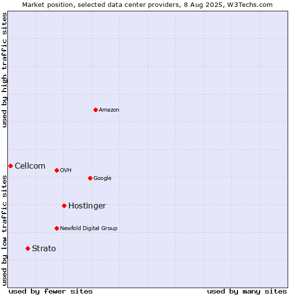 Market position of Hostinger vs. Strato vs. Cellcom