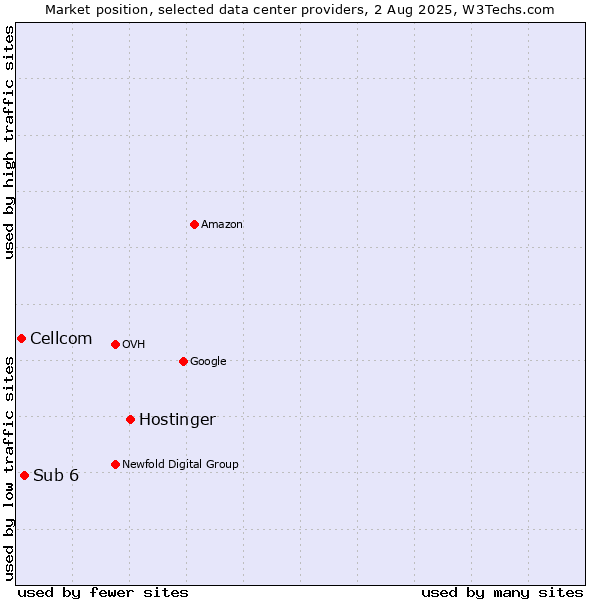 Market position of Hostinger vs. Sub 6 vs. Cellcom