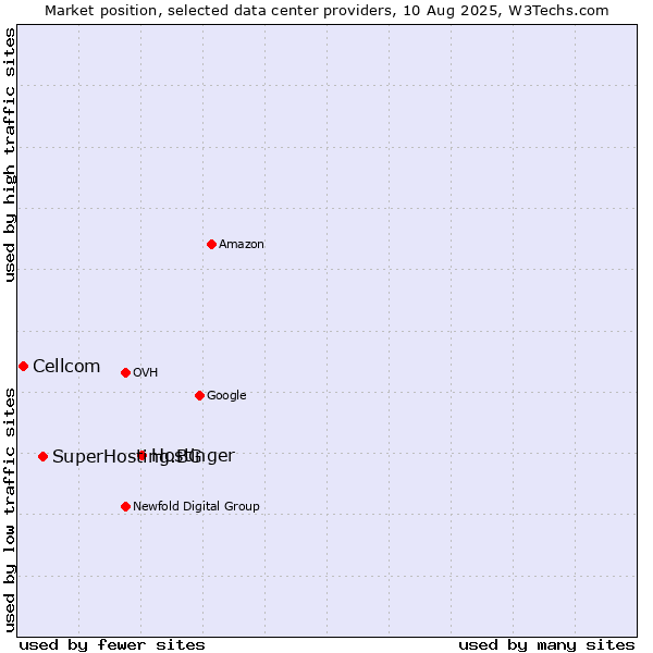 Market position of Hostinger vs. SuperHosting.BG vs. Cellcom