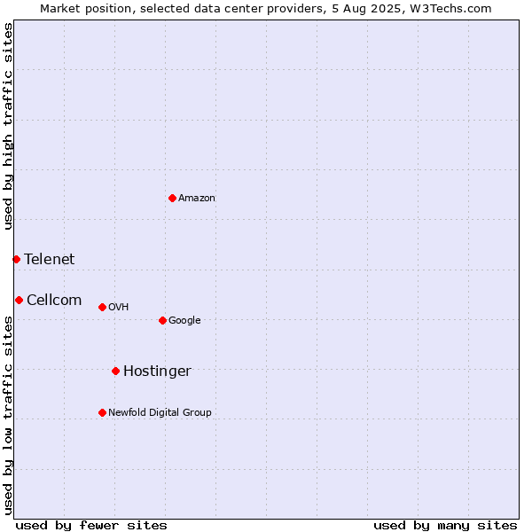 Market position of Hostinger vs. Cellcom vs. Telenet