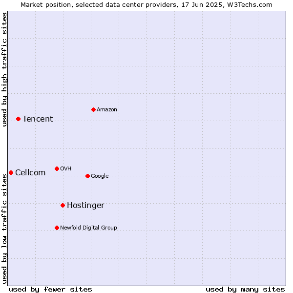 Market position of Hostinger vs. Tencent vs. Cellcom