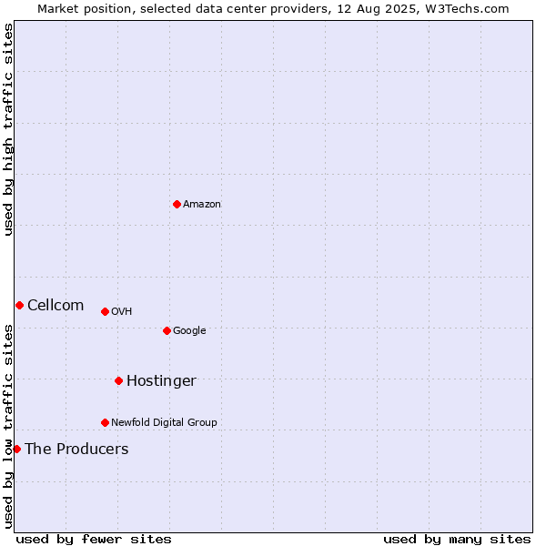 Market position of Hostinger vs. Cellcom vs. The Producers