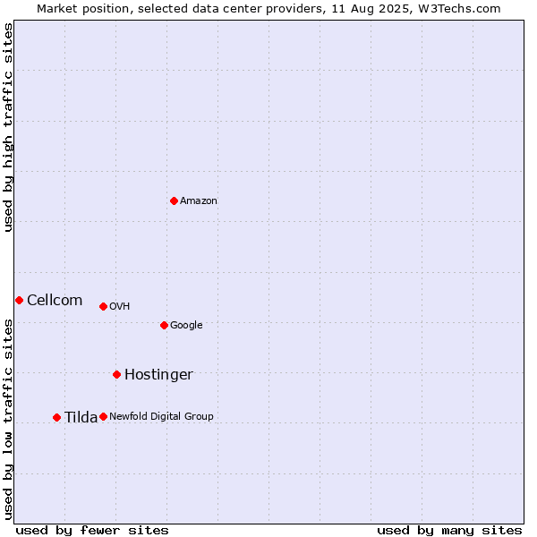 Market position of Hostinger vs. Tilda vs. Cellcom