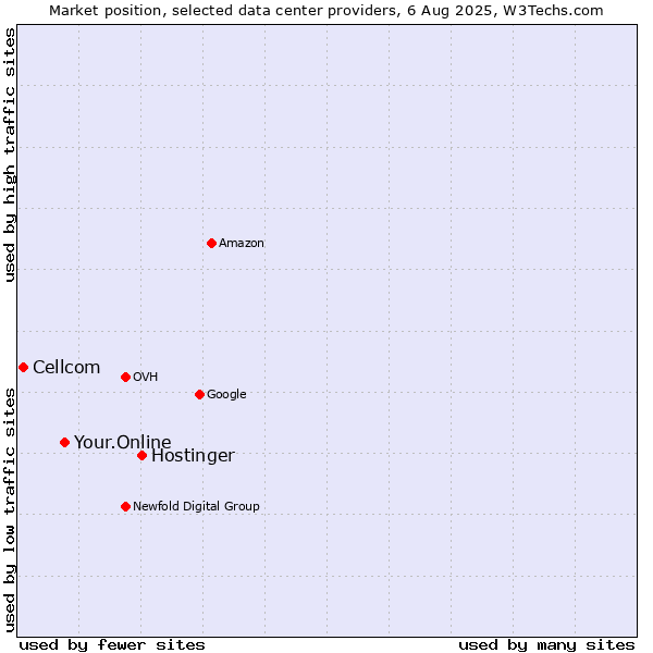Market position of Hostinger vs. Your.Online vs. Cellcom