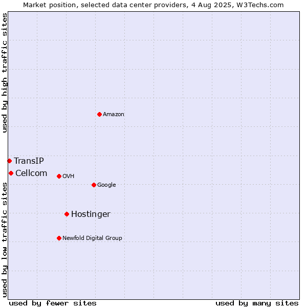 Market position of Hostinger vs. Cellcom vs. TransIP
