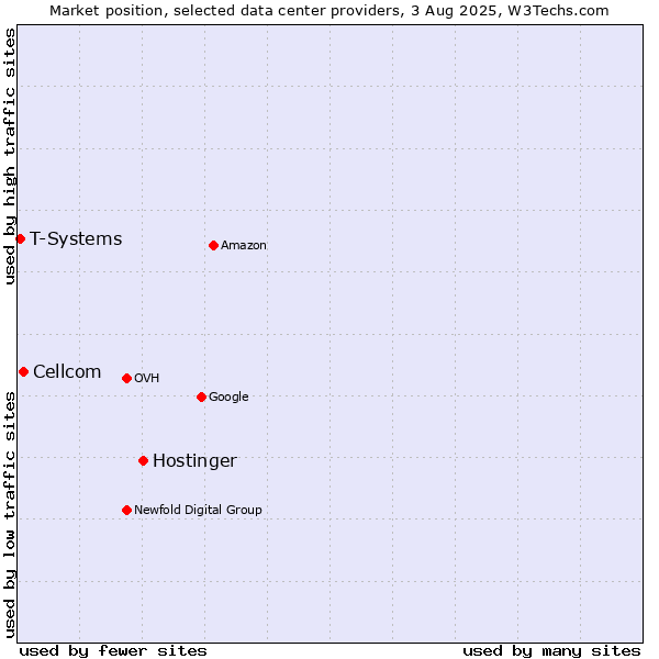 Market position of Hostinger vs. Cellcom vs. T-Systems