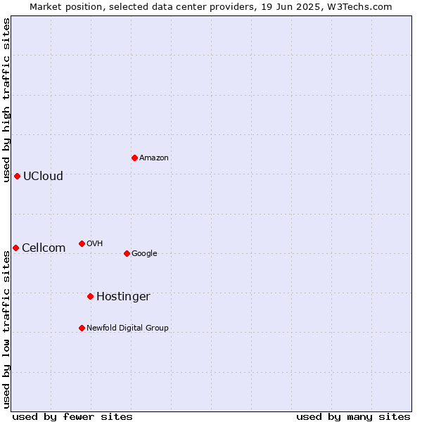 Market position of Hostinger vs. UCloud vs. Cellcom