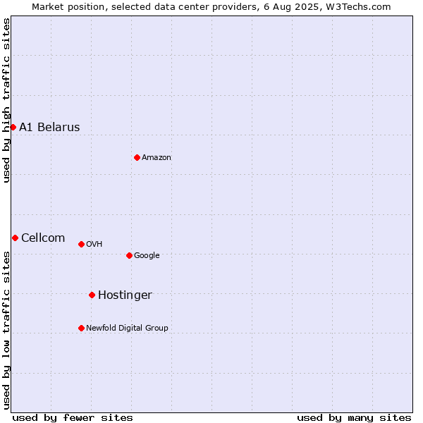 Market position of Hostinger vs. Cellcom vs. A1 Belarus