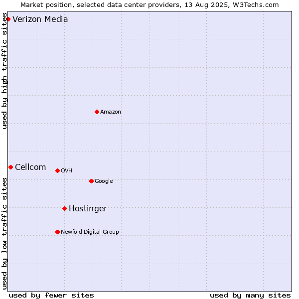 Market position of Hostinger vs. Cellcom vs. Verizon Media