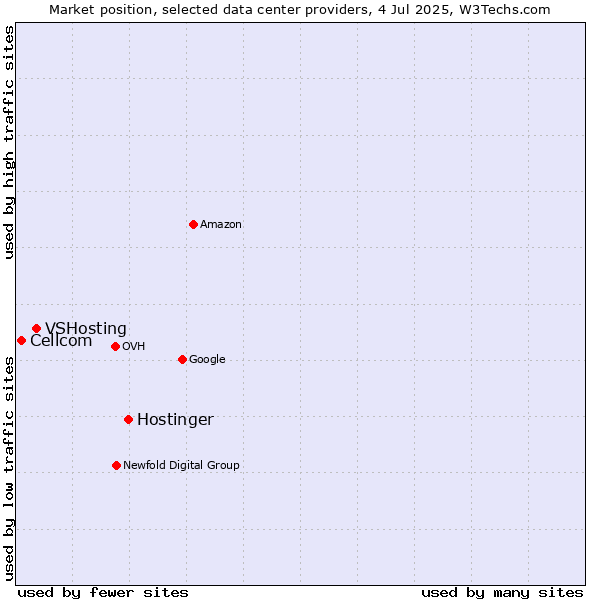 Market position of Hostinger vs. VSHosting vs. Cellcom
