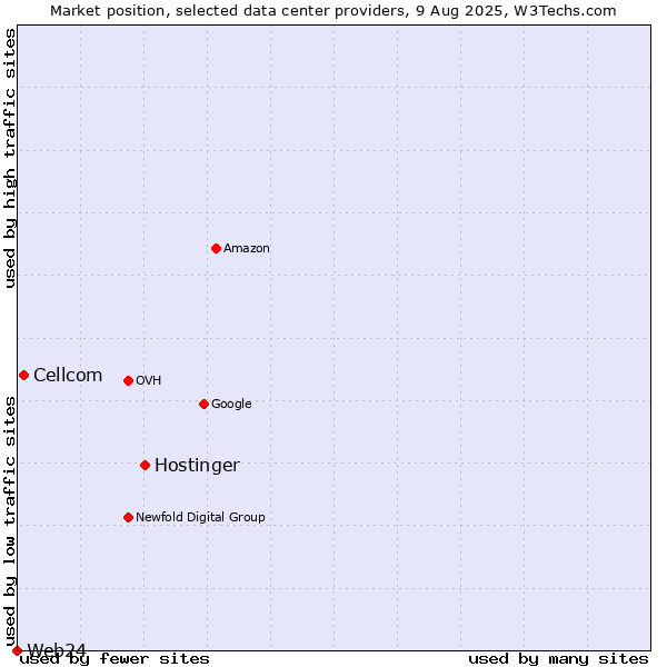 Market position of Hostinger vs. Cellcom vs. Web24