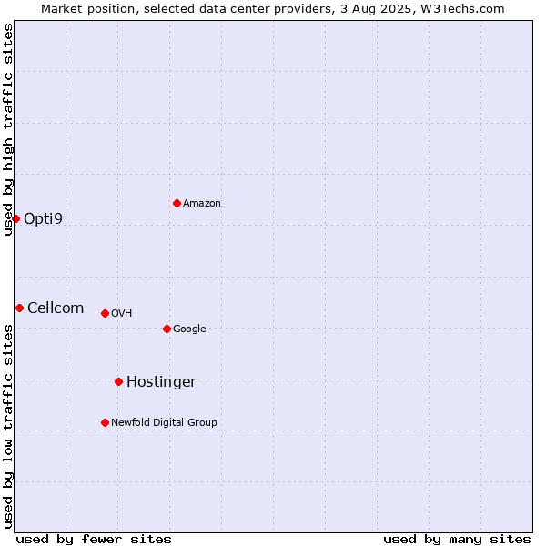 Market position of Hostinger vs. Cellcom vs. Opti9