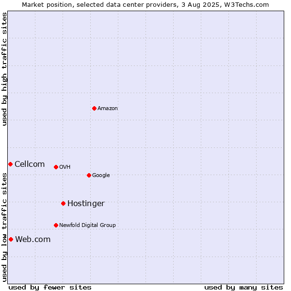 Market position of Hostinger vs. Web.com vs. Cellcom