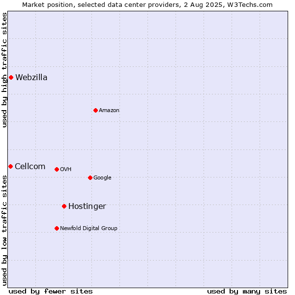 Market position of Hostinger vs. Webzilla vs. Cellcom