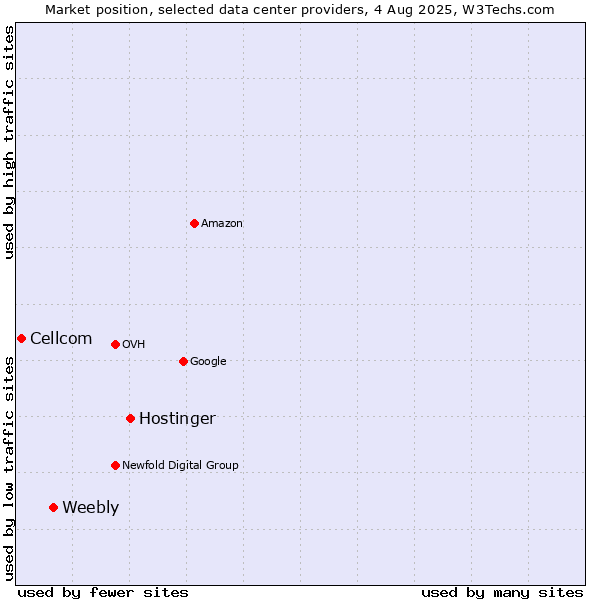 Market position of Hostinger vs. Weebly vs. Cellcom