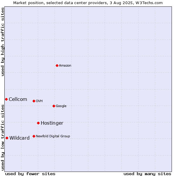 Market position of Hostinger vs. Wildcard vs. Cellcom