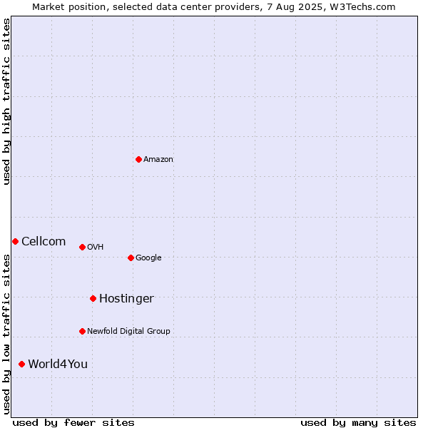 Market position of Hostinger vs. World4You vs. Cellcom