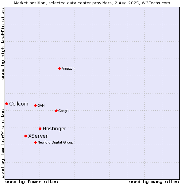 Market position of Hostinger vs. XServer vs. Cellcom