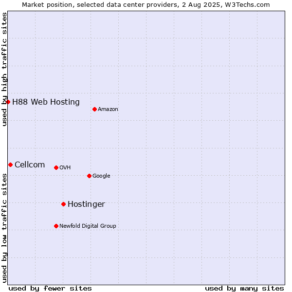 Market position of Hostinger vs. Cellcom vs. H88 Web Hosting