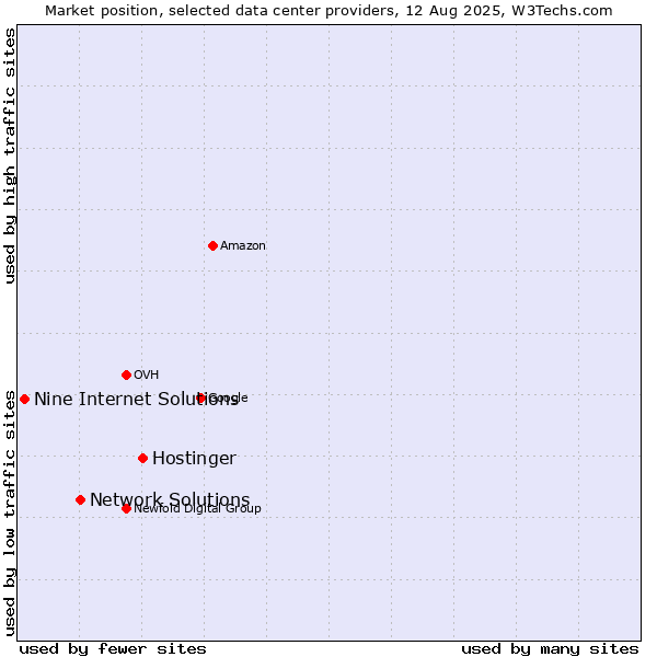 Market position of Hostinger vs. Network Solutions vs. Nine Internet Solutions