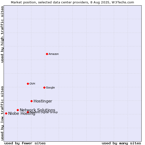 Market position of Hostinger vs. Network Solutions vs. Niobe Hosting