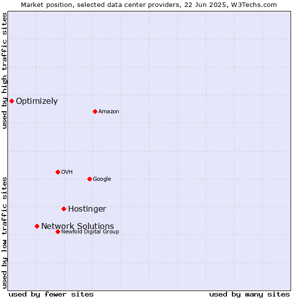 Market position of Hostinger vs. Network Solutions vs. Optimizely