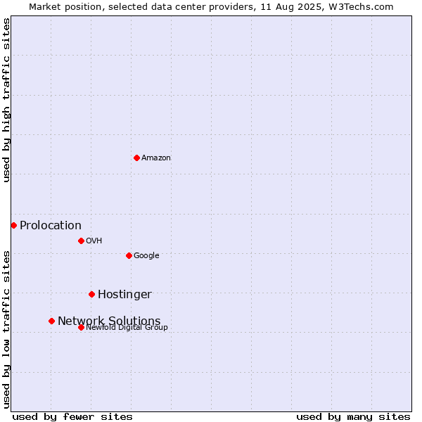 Market position of Hostinger vs. Network Solutions vs. Prolocation