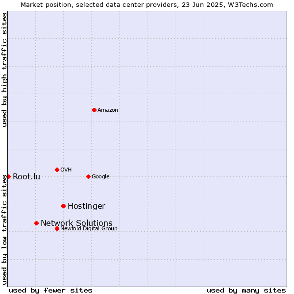 Market position of Hostinger vs. Network Solutions vs. Root.lu
