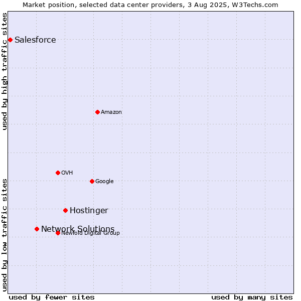 Market position of Hostinger vs. Network Solutions vs. Salesforce