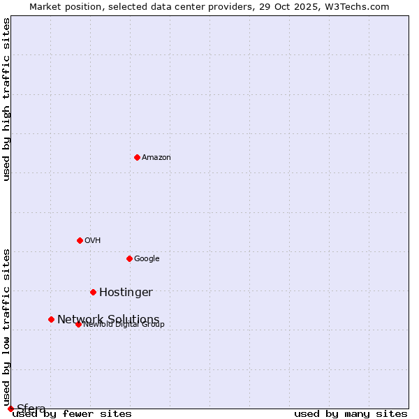 Market position of Hostinger vs. Network Solutions vs. Sfera