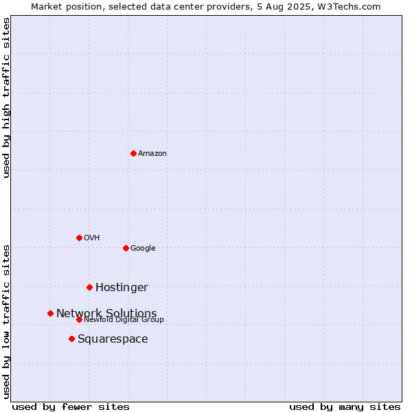 Market position of Hostinger vs. Squarespace vs. Network Solutions