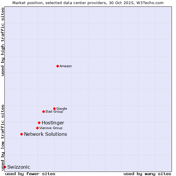 Market position of Hostinger vs. Network Solutions vs. Swizzonic
