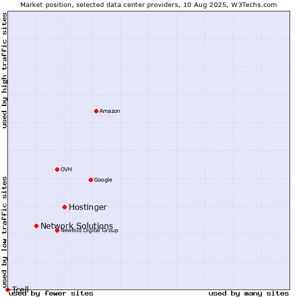 Market position of Hostinger vs. Network Solutions vs. Tcell