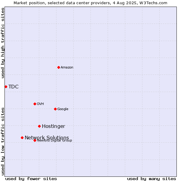 Market position of Hostinger vs. Network Solutions vs. TDC
