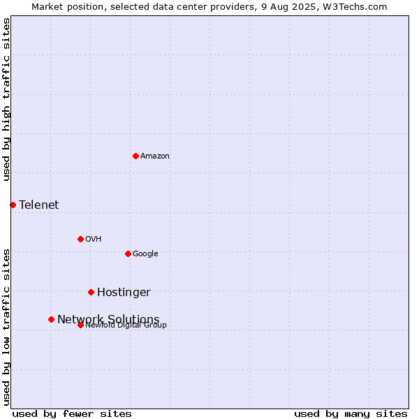 Market position of Hostinger vs. Network Solutions vs. Telenet