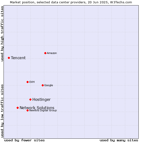 Market position of Hostinger vs. Network Solutions vs. Tencent