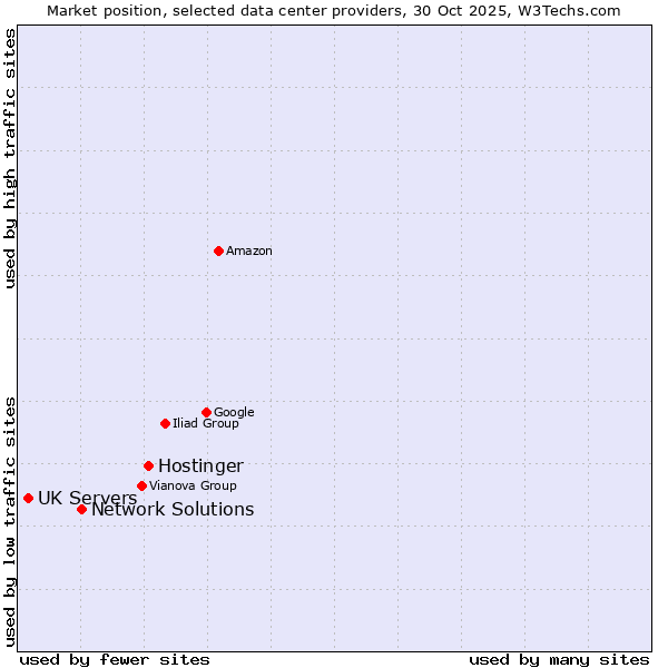 Market position of Hostinger vs. Network Solutions vs. UK Servers