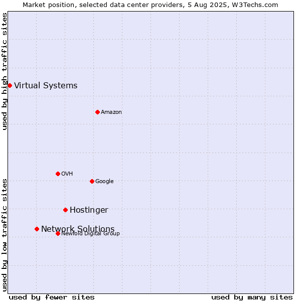 Market position of Hostinger vs. Network Solutions vs. Virtual Systems