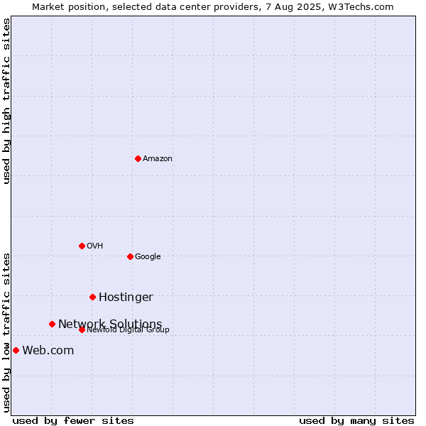 Market position of Hostinger vs. Network Solutions vs. Web.com