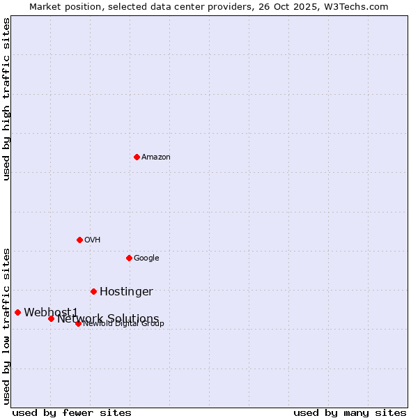 Market position of Hostinger vs. Network Solutions vs. Webhost1