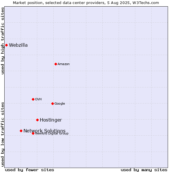 Market position of Hostinger vs. Network Solutions vs. Webzilla