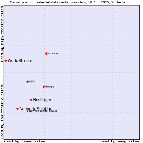 Market position of Hostinger vs. Network Solutions vs. WorldStream