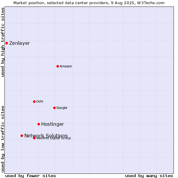 Market position of Hostinger vs. Network Solutions vs. Zenlayer