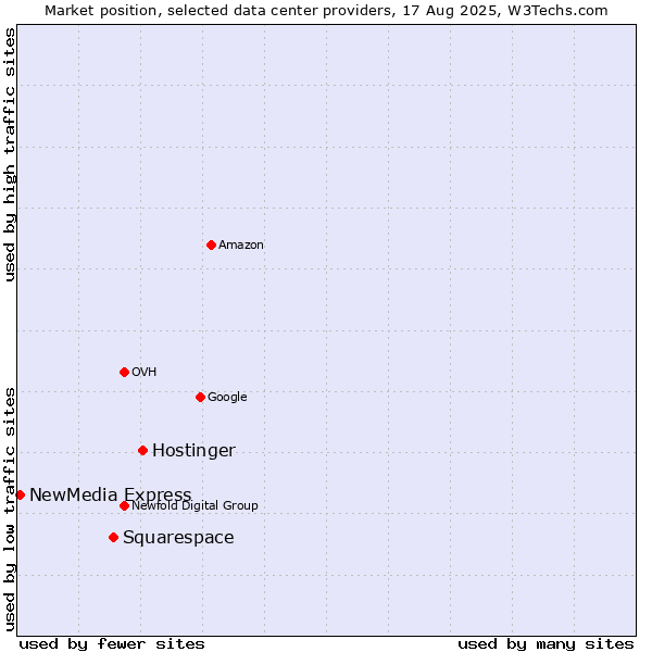 Market position of Hostinger vs. Squarespace vs. NewMedia Express