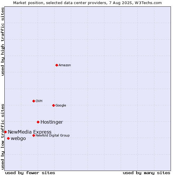 Market position of Hostinger vs. webgo vs. NewMedia Express