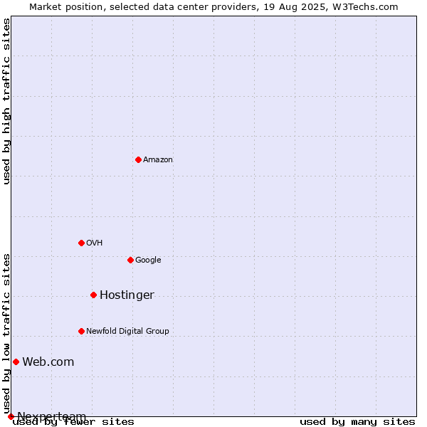 Market position of Hostinger vs. Web.com vs. Nexperteam