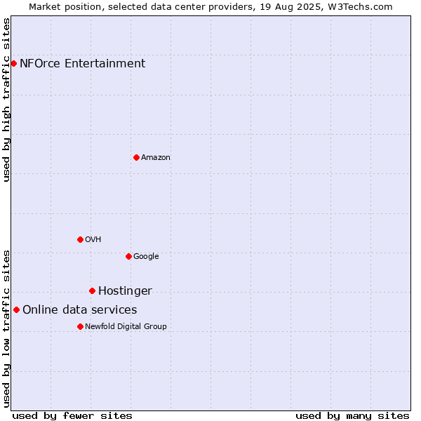 Market position of Hostinger vs. Online data services vs. NFOrce Entertainment