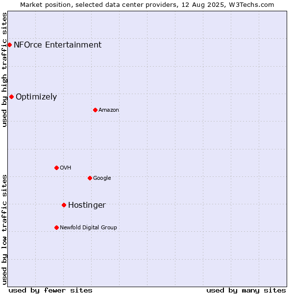 Market position of Hostinger vs. Optimizely vs. NFOrce Entertainment
