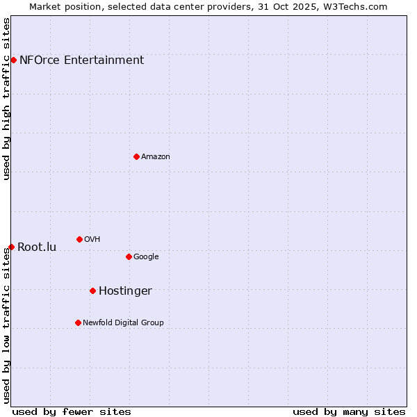 Market position of Hostinger vs. NFOrce Entertainment vs. Root.lu