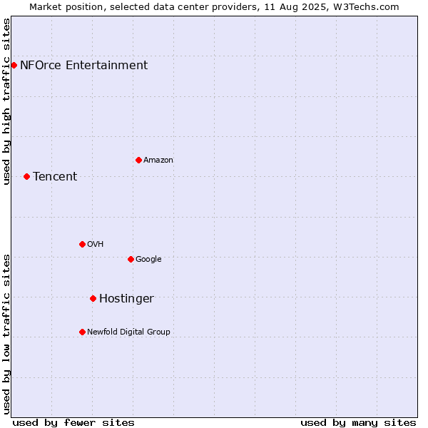 Market position of Hostinger vs. Tencent vs. NFOrce Entertainment